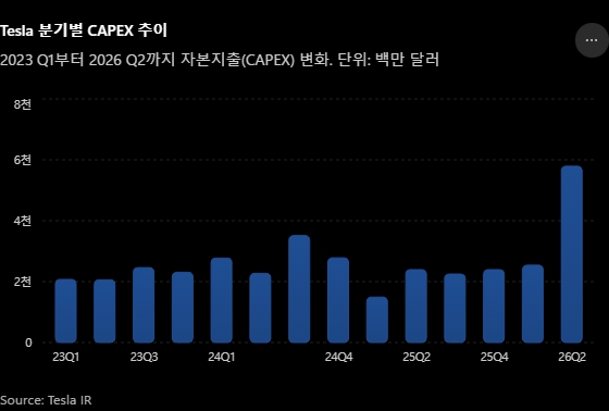 사본 - Tesla 분기별 CAPEX 추이